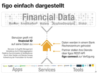 ﬁgo einfach dargestellt
21
Benutzer greift mit  
ﬁnancial ID 
auf seine Daten zu
Benutzer- & Zugriffs-Management
Veredelung durch Datenaggregation
Realtime Synchronisation & Notiﬁkationen
Synch über Geräte und Dienste hinweg
Aufwertung der Finanzdaten für Kunden
 
Partner stellen ihre Dienste  
über ﬁgos REST-API  
ﬁgo connect zur Verfügung
Daten werden in einem Bank  
Rechenzentrum gehostet
Financial Data
Apps ToolsServices
Banken Kreditkarten Wallets Kryptowährungen Broker
 