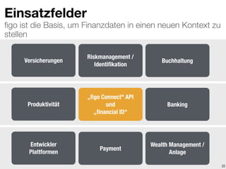 ﬁgo ist die Basis, um Finanzdaten in einen neuen Kontext zu
stellen
Einsatzfelder
22
Entwickler  
Plattformen
Payment
Wealth Management /
Anlage
Produktivität
„ﬁgo Connect" API  
und 
„ﬁnancial ID“
Banking
Versicherungen
Riskmanagement /
Identiﬁkation
Buchhaltung
 