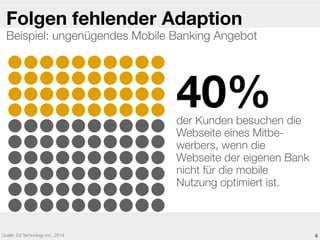 6
40%der Kunden besuchen die
Webseite eines Mitbe-
werbers, wenn die
Webseite der eigenen Bank
nicht für die mobile
Nutzung optimiert ist.
Folgen fehlender Adaption
Beispiel: ungenügendes Mobile Banking Angebot
Quelle: D3 Technology Inc., 2014
 