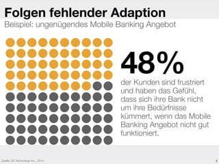 7
48%der Kunden sind frustriert
und haben das Gefühl,
dass sich ihre Bank nicht
um ihre Bedürfnisse
kümmert, wenn das Mobile
Banking Angebot nicht gut
funktioniert.
Folgen fehlender Adaption
Beispiel: ungenügendes Mobile Banking Angebot
Quelle: D3 Technology Inc., 2014
 
