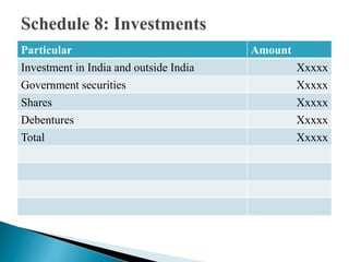 Particular Amount
Investment in India and outside India Xxxxx
Government securities Xxxxx
Shares Xxxxx
Debentures Xxxxx
Total Xxxxx
 