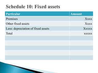 Particular Amount
Premises Xxxx
Other fixed assets Xxxx
Less: depreciation of fixed assets Xxxxx
Total xxxxx
 