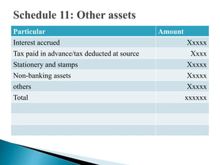 Particular Amount
Interest accrued Xxxxx
Tax paid in advance/tax deducted at source Xxxx
Stationery and stamps Xxxxx
Non-banking assets Xxxxx
others Xxxxx
Total xxxxxx
 