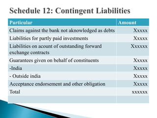Particular Amount
Claims against the bank not aknowledged as debts Xxxxx
Liabilities for partly paid investments Xxxxx
Liabilities on acount of outstanding forward
exchange contracts
Xxxxxx
Guarantees given on behalf of constituents Xxxxx
-India Xxxxx
- Outside india Xxxxx
Acceptance endorsement and other obligation Xxxxx
Total xxxxxx
 