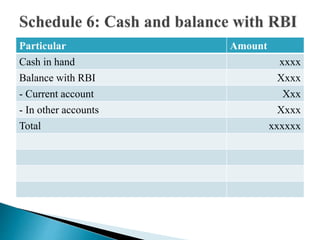 Particular Amount
Cash in hand xxxx
Balance with RBI Xxxx
- Current account Xxx
- In other accounts Xxxx
Total xxxxxx
 