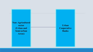 Non- Agricultural
sector
(Urban and
Semi-urban
Areas)
Urban
Cooperative
Banks
 