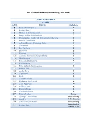 List of the Students who contributing their work:


                            COMMERCIAL BANKIG
                                 CLASS I
SL NO.                         NAMES                             Alphabets
  1      Harish Kumar Jain K                                          A
  2      Ranjan Shetty                                                B
  3      Chithra K & Monika Gosh                                      C
  4      Deepa Joshi & Anindita Dhar                                  D
  5      Bhujanga Rao Sandeep B & Bala Kishore Swamy                  E
  6      Gourav Khandelwal                                            F
  7      Ashvani Kumari & Sandeep Dutta                               G
  8      Abhishek L                                                   H
  9      Jins Varghese                                                I
  10     Jose John                                                     J
  11     K. Anish                                                     K
  12     Anindita Banerjee & Ranjan Shetty                            L
  13     Mini Dhingra                                                 M
  14     Nabanita Chakraborty                                         N
  15     Krishna Kant                                                 O
  16     Neha Yadav & Fahim Ahmed                                     P
  17     Bornali Dey                                                  Q
  18     Anshu Teria                                                  R
  19     Anjana Das                                                   S
  20     Kush                                                         T
  21     Adarsh Gautam                                                U
  22     Harkeerat Singh Mavi                                         V
  23     Arun Aggarwal                                                W
  24     Ashlesa Dash                                                 X
  25     Jitendra Singh                                               Y
  26     Narasimhabala S                                              Z
  27     Nithya Sridhar                                            Typing
  28     Aparupa Chakraborty                                    Proof reading
  29     Amith L                                                Re-Proof reading
  30     Atmakuri Ram Mohan                                      Coordinating
                                                                 Coordinating
 31      Ranjan Shetty
                                                                 & Final Draft
 