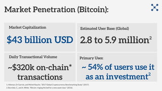 Market Penetration (Bitcoin):
Estimated User Base: (Global)
2.8 to 5.9 million2
Primary Uses:
~ 54% of users use it
as an investment2
Market Capitalization
$43 billion USD
Daily Transactional Volume
~$320k on-chain*
transactions
1. Hileman, Dr Garrick, and Michel Rauchs. "2017 Global Cryptocurrency Benchmarking Study." (2017).
2. Burniske, C., and A. White. "Bitcoin: ringing the bell for a new asset class." (2016).
 