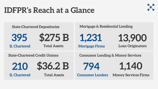 IDFPR’s Reach at a Glance
Mortgage & Residential Lending
1,231 13,900
Loan Originators
Consumer Lending & Money Services
1,140794
Money Services Firms
Mortgage Firms
Consumer Lenders
State-Chartered Depositories
395 $275 B
Total Assets
State-Chartered Credit Unions
$36.2 B210
Total Assets
IL Chartered
IL Chartered
 