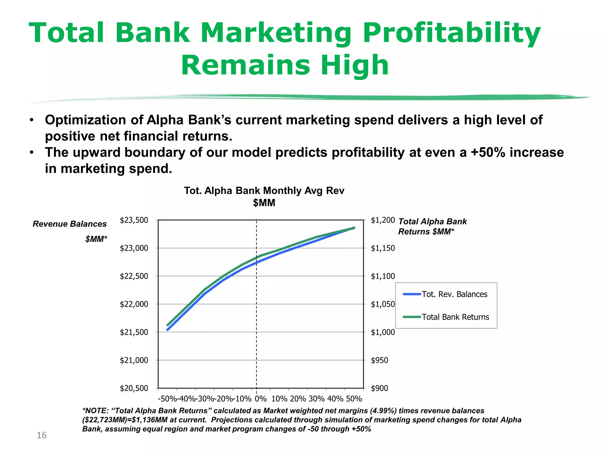 16
Optimization: Determining Total Alpha Bank Marketing Spend
• Optimization of Alpha Bank’s current marketing spend delivers a high level of
positive net financial returns.
• The upward boundary of our model predicts profitability at even a +50% increase
in marketing spend.
$900
$950
$1,000
$1,050
$1,100
$1,150
$1,200
$20,500
$21,000
$21,500
$22,000
$22,500
$23,000
$23,500
-50%-40%-30%-20%-10% 0% 10% 20% 30% 40% 50%
Tot. Rev. Balances
Total Bank Returns
Total Alpha Bank
Returns $MM*
Tot. Alpha Bank Monthly Avg Rev
$MM
*NOTE: “Total Alpha Bank Returns” calculated as Market weighted net margins (4.99%) times revenue balances
($22,723MM)=$1,136MM at current. Projections calculated through simulation of marketing spend changes for total Alpha
Bank, assuming equal region and market program changes of -50 through +50%
Revenue Balances
$MM*
Total Bank Marketing Profitability
Remains High
 