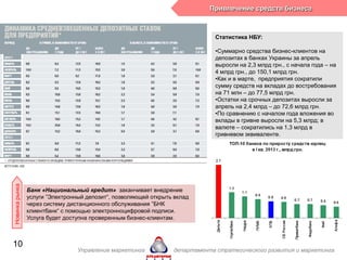 Банк «Национальный кредит» заканчивает внедрение
услуги ‖Электронный депозит―, позволяющей открыть вклад
через систему дистанционного обслуживания ‖БНК
клиентбанк― с помощью электронноцифровой подписи.
Услуга будет доступна проверенным бизнес-клиентам.
Привлечение средств бизнеса
Статистика НБУ:
•Суммарно средства бизнес-клиентов на
депозитах в банках Украины за апрель
выросли на 2,3 млрд грн., с начала года – на
4 млрд грн., до 150,1 млрд грн.
•Как и в марте, предприятия сократили
сумму средств на вкладах до востребования
на 71 млн – до 77,5 млрд грн.
•Остатки на срочных депозитах выросли за
апрель на 2,4 млрд – до 72,6 млрд грн.
•По сравнению с началом года вложения во
вклады в гривне выросли на 5,3 млрд; в
валюте – сократились на 1,3 млрд в
гривневом эквиваленте.
Новинкарынка
Управление маркетинга департамента стратегического развития и маркетинга
10
 