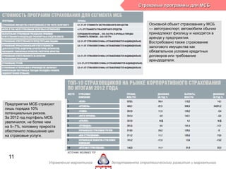 Страховые программы для МСБ
Предприятия МСБ страхуют
лишь порядка 10%
потенциальных рисков.
За 2012 год портфель МСБ
увеличился, не более чем
на 5–7%, половину прироста
обеспечило повышение цен
на страховые услуги.
Основной объект страхования у МСБ
— автотранспорт, автомобили обычно
принадлежат физлицу и находятся в
аренде у предприятия.
Востребовано также страхование
залогового имущества как
обязательное условие кредитных
договоров или требование
арендодателя.
Управление маркетинга департамента стратегического развития и маркетинга
11
 