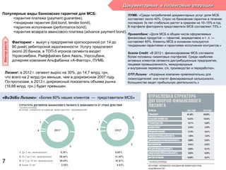 ПУМБ: «Среди потребителей документарных услуг доля МСБ
составляет около 40%. Спрос на банковские гарантии в течение
последних 3х лет стабильно растет в среднем на 10–15% в год.
В портфеле факторинга представители МСБ составляют 73%.»
Приватбанк: «Доля МСБ в общем числе оформляемых
финансовых продуктов — гарантий, аккредитивов и т. п. —
составляет 65%. Клиенты МСБ в основном пользуются
тендерными гарантиями и гарантиями исполнения контрактов.»
Scania Credit: «В 2012 г. финансирование МСБ составило
более половины лизинговых портфелей. Среди наиболее
активных клиентов сегмента дистрибуционные предприятия,
пищевая промышленность, международные
и внутренние перевозки, с/х, производство и переработка».
ОТП Лизинг: «Аграрные компании привлекательны для
лизингодателей: они платят фиксированный сельхозналог,
большинство ведет прибыльную деятельность.»
Документарные и лизинговые операции
Популярные виды банковских гарантий для МСБ:
•гарантия платежа (payment guarantee),
•тендерная гарантия (bid bond, tender bond),
•гарантия исполнения (performance bond),
•гарантия возврата авансового платежа (advance payment bond).
Факторинг - выкуп у предприятий краткосрочной (от 14 до
90 дней) дебиторской задолженности. Услугу предлагают
около 20 банков, в ТОП-5 игроков сегмента входят
Укрэксимбанк, Райффайзен Банк Аваль, Укрсоцбанк,
дочерняя компания Альфабанка «А-Фактор», ПУМБ.
Векторроста
«ВиЭйБи Лизинг»: «Более 80% наших клиентов — представители МСБ»
Лизинг: в 2012 г. сегмент вырос на 30%, до 14,7 млрд. грн,
что всего на 2 млрд грн меньше, чем в докризисном 2007 году.
По прогнозам, в 2013 г. докризисный показатель объема рынка
(16,88 млрд. грн.) будет превышен.
7
 