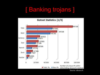 [ Banking trojans ]




                 Source: abuse.ch
 