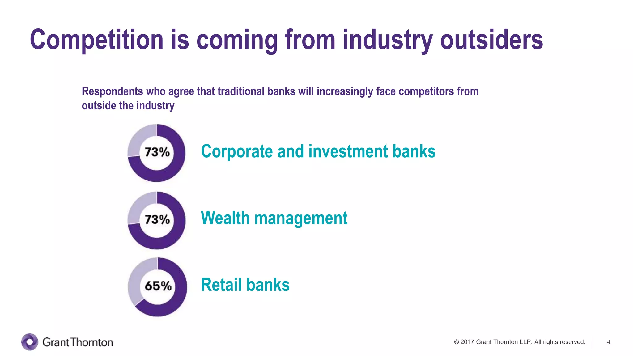 © 2017 Grant Thornton LLP. All rights reserved. 4
Competition is coming from industry outsiders
Corporate and investment banks
Wealth management
Retail banks
Respondents who agree that traditional banks will increasingly face competitors from
outside the industry
 