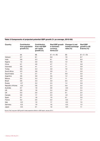 Table 2 Components of projected potential GDP growth (% pa average, 2010-50)


Country                        Contribution           Contribution               Real GDP growth   Changes in real   Real GDP
                               from population        from real GDP              in domestic       market exchange   growth in US
                               growth (%)             per capita                 currency          rates (%)         $ terms (%)
                                                      growth (%)                 terms (%)*

                               (A)                    (B)                        (C = A + B)       (D)               (E = C + D)
Vietnam                        0.7                    6.1                        6.8               1.9               8.7
India                          0.8                    5.3                        6.1               1.9               8.0
Nigeria                        1.5                    5.0                        6.5               1.3               7.8
China                          0.1                    4.6                        4.7               1.1               5.8
Indonesia                      0.6                    4.1                        4.7               1.1               5.8
Turkey                         0.6                    3.4                        4.0               1.0               5.0
South Africa                   0.3                    3.6                        3.9               1.1               5.0
Saudi Arabia                   1.4                    2.7                        4.1               0.9               5.0
Argentina                      0.6                    3.0                        3.6               1.2               4.8
Mexico                         0.5                    3.2                        3.7               1.1               4.8
Brazil                         0.6                    3.3                        3.9               0.5               4.4
Russia                         -0.7                   3.2                        2.5               1.4               3.9
Republic of Korea              -0.3                   2.6                        2.3               0.9               3.2
Australia                      0.7                    1.9                        2.6               -0.2              2.4
US                             0.6                    1.8                        2.4               0.0               2.4
UK                             0.3                    2.0                        2.3               0.1               2.4
Canada                         0.6                    1.7                        2.3               -0.1              2.2
Spain                          0.1                    1.8                        1.9               0.1               2.0
France                         0.2                    2.0                        2.2               -0.5              1.7
Italy                          -0.2                   1.9                        1.7               -0.2              1.5
Germany                        -0.3                   1.9                        1.6               -0.3              1.3
Japan                          -0.5                   2.1                        1.6               -0.5              1.1

Source: PwC long-term GDP growth model projections (World in 2050 report, January 2011)




10 Banking in 2050, May 2011
 