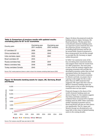 Figure 10 shows the projected trends for
Table 3: Comparison of previous results with updated results:                                                       banking assets in Japan, Germany, UK,
overtaking years for E7 vs G7 economies                                                                             Brazil and Russia. The key point here
                                                                                                                    is that Brazil’s domestic banking assets
                                                                  Overtaking year          Overtaking year          are expected to grow relatively fast over
Country pairs
                                                                  (2011 analysis)          (2007 analysis)          the projection period, resulting in it
                                                                                                                    overtaking both Germany and the UK
E7 overtakes G7                                                   2036                     2046
                                                                                                                    by around 2045. Russia is projected to
China overtakes US                                                2023                     2043                     have strong growth, but not fast enough
                                                                                                                    to overtake the UK, Germany or Japan
India overtakes Japan                                             2033                     2041
                                                                                                                    within this period.
Brazil overtakes UK                                               2045                     -
                                                                                                                    In Table 3 we summarise some of the
Russia overtakes Italy                                            2039                     2047                     key overtaking dates mentioned above,
                                                                                                                    and compare them with the results from
Mexico overtakes Italy                                            2048                     2038
                                                                                                                    our 2007 projections. The main point
Turkey overtakes Canada                                           2045                     -                        to note is that the analysis suggests that
                                                                                                                    emerging economies will overtake the
Source: PwC model projections (where no date is shown this indicates overtaking dates beyond 2050)                  developed economies earlier than we had
                                                                                                                    anticipated before the financial crisis.
                                                                                                                    The exception to this trend is transition
                                                                                                                    for Mexico and Italy; we project that it
                                                                                                                    is going to take longer for this to take
Figure 10: Domestic banking assets for Japan, UK, Germany, Brazil
                                                                                                                    place than our 2007 projection had
and Russia
                                                                                                                    suggested. We expect that this is due to
                                                                                                                    Mexico’s domestic banking assets not
                                    14,000                                                                          having grown as fast as other developing
                                                                                                                    countries since our last report.
                                    12,000
Domestic credit ($bn 2009 prices)




                                                                                                                    Projected changes in the shares of the
                                                                                                                    world’s domestic banking assets are
                                    10,000
                                                                                                                    shown in Figure 11. Our analysis suggests
                                    8,000
                                                                                                                    that China and India could have a
                                                                                                                    combined share of around 35% of global
                                    6,000                                                                           banking assets by 2050. Other somewhat
                                                                                                                    smaller emerging economies such as
                                     4,000                                                                          Brazil and Russia will also see their shares
                                                                                                                    rise significantly. The US, Japan and
                                     2,000                                                                          Western Europe are all projected to see
                                                                                                                    large falls in their share of global banking
                                        0                                                                           assets in the coming decades.
                                             2009   2014   2019   2024   2029       2034   2039   2044       2049

                                         n Japan n UK n Germany n Brazil n Russia

Source: PwC analysis using IMF base year data for 2009




                                                                                                                                           Banking in 2050, May 2011 17
 