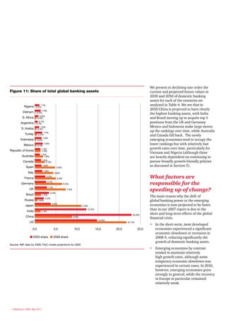 We present in declining size order the
Figure 11: Share of total global banking assets                                                                   current and projected future values in
                                                                                                                  2030 and 2050 of domestic banking
                                                                                                                  assets for each of the countries we
            Nigeria         1.1%                                                                                  analysed in Table 4. We see that in
                       0.1%
                              1.4%
                                                                                                                  2050 China is projected to have clearly
          Vietnam      0.2%                                                                                       the highest banking assets, with India
                           0.9%
          S. Africa     0.4%                                                                                      and Brazil moving up to acquire top 5
         Argentina        0.7%
                       0.1%                                                                                       positions from the UK and Germany.
         S. Arabia          1.0%                                                                                  Mexico and Indonesia make large moves
                        0.4%
                               1.7%
                                                                                                                  up the rankings over time, while Australia
            Turkey       0.5%                                                                                     and Canada fall back. The newly
                               1.6%
        Indonesia       0.3%                                                                                      emerging economies tend to occupy the
           Mexico       0.4%
                                1.9%                                                                              lower rankings but with relatively fast
                             1.3%                                                                                 growth rates over time, particularly for
Republic of Korea             1.4%
                             1.2%
                                                                                                                  Vietnam and Nigeria (although these
          Australia             1.9%                                                                              are heavily dependent on continuing to
                               1.5%
           Canada                 2.4%                                                                            pursue broadly growth-friendly policies
             Spain
                               1.6%
                                              4.8%
                                                                                                                  as discussed in Section 3).
                                1.8%
               Italy                       4.8%

            France
                                  2.5%
                                              5.0%                                                                What factors are
         Germany
                                   2.7%
                                                     6.5%                                                         responsible for the
                                    1.1%
                UK
                                       3.4%
                                                       7.3%                                                       speeding up of change?
             Brazil            1.5%
                                                                                                                  The main reason why the shift of
                                  2.2%
            Russia       0.6%                                                                                     global banking power to the emerging
                                         3.8%
             Japan                                                   11.0%                                        economies is now projected to be faster
              India
                                                                          12.2%                                   than in our 2007 report is due to the
                            1.4%
                                                                                                      22.9%       short and long-term effects of the global
             China                                            8.8%
                                                                                                                  financial crisis.
                                                                                    14.8%
                US                                                                                 21.7%
                                                                                                                  • In the short-term, most developed
                   0.0                     5.0                10.0                15.0      20.0           25.0     economies experienced a significant
                                                                                                                    economic slowdown or recession in
                 n 2050 share n 2009 share                                                                          2008-9, reducing significantly the
                                                                                                                    growth of domestic banking assets.
Source: IMF data for 2009, PwC model projections for 2050
                                                                                                                  • Emerging economies by contrast
                                                                                                                    tended to maintain relatively
                                                                                                                    high growth rates, although some
                                                                                                                    temporary economic slowdown was
                                                                                                                    experienced in certain cases. In 2010,
                                                                                                                    however, emerging economies grew
                                                                                                                    strongly in general, while the recovery
                                                                                                                    in Europe in particular remained
                                                                                                                    relatively weak.




18 Banking in 2050, May 2011
 