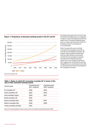 Our long-term projections for the E7 and
Figure 1: Projections of domestic banking assets in the E7 and G7                                                  G7 domestic banking assets are displayed
                                                                                                                   in Figure 1. Over the projection period we
                                                                                                                   expect the E7’s domestic banking assets
                                    350,000                                                                        grow at a faster rate than those of the G7
                                                                                                                   resulting in the E7 overtaking the
                                                                                                                   G7 around 2036.
Domestic credit ($bn 2009 prices)




                                    300,000

                                                                                                                   Table 1 presents the years in which
                                    250,000
                                                                                                                   we project the emerging economies to
                                                                                                                   overtake the developed economies. We
                                    200,000
                                                                                                                   compare these projections with those
                                    150,000
                                                                                                                   from our 2007 analysis, and broadly
                                                                                                                   we find that the emerging economies
                                    100,000                                                                        overtake the developed economies
                                                                                                                   earlier than in our original projections.
                                     50,000                                                                        This suggests that the financial crisis has
                                                                                                                   brought about an acceleration in the shift
                                         0                                                                         in economic power from the developed to
                                               2009    2014   2019   2024   2029   2034   2039    2044      2049   the emerging economies.

                                              n G7 n E7 n World

Source: PwC analysis, IMF




Table 1: Dates at which E7 economies overtake G7 in terms of the
size of their domestic banking assets
                                                                     Overtaking year      Overtaking year
Country pairs
                                                                     (2011 analysis)      (2007 analysis)

E7 overtakes G7                                                      2036                 2046
China overtakes US                                                   2023                 2043
India overtakes Japan                                                2033                 2041
Brazil overtakes UK                                                  2045                 -
Russia overtakes Italy                                               2039                 2047
Mexico overtakes Italy                                               2048                 2038
Turkey overtakes Canada                                              2045                 -

Source: PwC model projections (where no date is shown this indicates overtaking dates beyond 2050)




4 Banking in 2050, May 2011
 