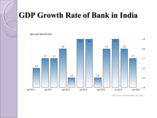 GDP Growth Rate of Bank in IndiaGDP Growth Rate of Bank in India
 