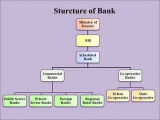 Sturcture of Bank
 