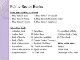 Public-Sector BanksPublic-Sector Banks
State Bank and its Associates
1. State Bank of India 4. State Bank of Travancore
2. State Bank of Patiala 5. State Bank of Bikaner and Jaipur
3. State Bank of Mysore 6. State Bank of Hyderabad
Nationalised Banks
1. Allahabad Bank 9. Dena Bank 17.Union Bank of India
2. Andhra Bank 10. Indian Bank 18.United Bank of India
3. Bank of Baroda 11. Indian Overseas Bank 19. Vijaya Bank
4. Bank of India 12. Oriental Bank of Commerce
5. Bank of Maharashtra 13. Punjab & Sind Bank Other public sector
6. Canara Bank 14. Punjab National Bank banks
7. Central Bank of India 15. Syndicate Bank 1.IDBI Bank
8. Corporation Bank 16. UCO Bank 2.Bharatiya Mahila Bank
 