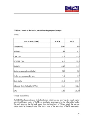 Efficiency levels of the banks just before the proposed merger
Table 2
(As on 31-03-2000) ICICI BoM
PAT (Rsmn) 1052 455
NPAs (%) 1.53 4.7
CAR (%) 19.6 15.8
ROANW (%) 30.1 19.8
RoA (%) 0.87 1.12
Business per employee(Rs lac) 595 202
Profits per employee(Rs lac) 7.8 1.7
Book Value 58.4 211.7
Adjusted Book Value(for NPAs) 55.6 132.5
EPS 5.35 38.89
Source: Indiainfoline
As ICICI has been riding on its technological initiatives and growing at a much higher
rate, the efficiency ratios of BoM was also better as compared to the other older banks.
The only concern for the bank stems from its high level of NPAs, which the merged
entity would be burdened with. Also since, most of the workforce of BoM is computer
39
 