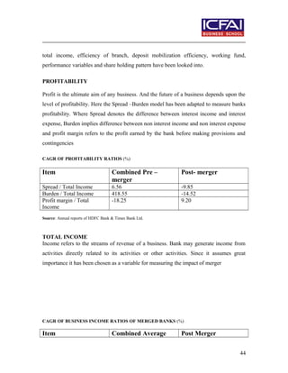 total income, efficiency of branch, deposit mobilization efficiency, working fund,
performance variables and share holding pattern have been looked into.
PROFITABILITY
Profit is the ultimate aim of any business. And the future of a business depends upon the
level of profitability. Here the Spread –Burden model has been adapted to measure banks
profitability. Where Spread denotes the difference between interest income and interest
expense, Burden implies difference between non interest income and non interest expense
and profit margin refers to the profit earned by the bank before making provisions and
contingencies
CAGR OF PROFITABILITY RATIOS (%)
Item Combined Pre –
merger
Post- merger
Spread / Total Income 6.56 -9.85
Burden / Total Income 418.55 -14.52
Profit margin / Total
Income
-18.25 9.20
Source: Annual reports of HDFC Bank & Times Bank Ltd.
TOTAL INCOME
Income refers to the streams of revenue of a business. Bank may generate income from
activities directly related to its activities or other activities. Since it assumes great
importance it has been chosen as a variable for measuring the impact of merger
CAGR OF BUSINESS INCOME RATIOS OF MERGED BANKS (%)
Item Combined Average Post Merger
44
 