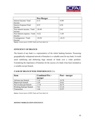 Pre-Merger
Interest Income/ Total
Income
6.15 -0.49
Interest Expense/Total
Income
8.53 6.56
Non interest income / Total
Income
-26.49 2.63
Non Interest expense / Total
Income
-0.22 -1.69
Contingencies / Total
Income
-34.28 -16.31
Source: Annual reports of HDFC Bank and Times Bank Ltd.
EFFICIENCY OF BRANCH
The branch of any bank is a representative of the whole banking business. Possessing
geographically widespread network of branches is a valuable asset for any bank. It would
assist mobilizing and disbursing huge amount of funds over a wider portfolio.
Considering the importance of branches for the success of a bank it has been included as
a variable cost per branch.
CAGR OF BRANCH WISE PERFORMANCE (%)
Item Combined Pre –
merger
Post – merger
Advance per branch 7.10 14.70
Deposit per branch 1.45 16.61
Net revenue per branch -7.14 26.75
Working fund per branch 7.61 15.10
Transaction 1.66 25.97
Source: Annual reports of HDFC Bank and Times Bank Ltd.
DEPOSIT MOBILIZATION EFFICIENCY
45
 