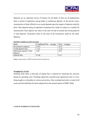 Deposits are an important source of Finance for all banks. In this era of globalization
there is intense Competition among banks in mobilizing deposits. In the private sector,
remuneration of bank officials to an extend depends upon the targets of deposits raised by
them. Thus deposits being an important Component for a bank it is taken as a variable for
measurement. Here deposit mix refers to the ratio of total of current and saving deposits
to total deposits. Investment refers to the total of all investments made by the bank.
Deposits
DEPOSIT MOBILIZATION RATIOS
Item Combined Pre – merger Post – merger
Investment to deposit 12.03 -0.15
Credit deposit ratio -7.16 -1.16
Operating expense/ Total
Deposit
1.00 8.03
Deposit Mix 31.88 6.33
Source: Annual reports of HDFC Bank Ltd and Times Bank Ltd.
WORKING FUND
Working fund refers to that part of capital that is required for financing the activities
during its operating cycle. Working capital has assumed such significance that it is now
being taught as a discipline in various universities. Here working fund refers to total of all
assets and this definition has been adopted from the annual reports of HDFC Bank
CAGR OF WORKING FUND RATIOS
46
 