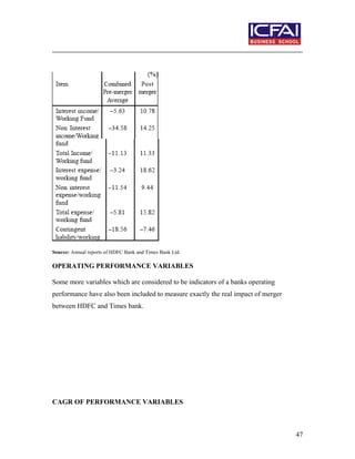 Source: Annual reports of HDFC Bank and Times Bank Ltd.
OPERATING PERFORMANCE VARIABLES
Some more variables which are considered to be indicators of a banks operating
performance have also been included to measure exactly the real impact of merger
between HDFC and Times bank.
CAGR OF PERFORMANCE VARIABLES
47
 