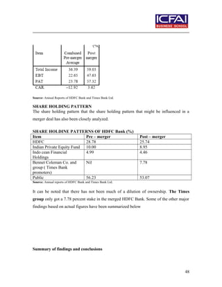 Source: Annual Reports of HDFC Bank and Times Bank Ltd.
SHARE HOLDING PATTERN
The share holding pattern that the share holding pattern that might be influenced in a
merger deal has also been closely analyzed.
SHARE HOLDINE PATTERNS OF HDFC Bank (%)
Item Pre – merger Post – merger
HDFC 28.78 25.74
Indian Private Equity Fund 10.00 8.95
Indo cean Financial
Holdings
4.99 4.46
Bennet Coleman Co. and
group ( Times Bank
promoters)
Nil 7.78
Public 56.23 53.07
Source: Annual reports of HDFC Bank and Times Bank Ltd.
It can be noted that there has not been much of a dilution of ownership. The Times
group only got a 7.78 percent stake in the merged HDFC Bank. Some of the other major
findings based on actual figures have been summarized below
Summary of findings and conclusions
48
 