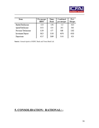 Source: Annual reports of HDFC Bank and Times Bank Ltd.
5. CONSOLIDATION: RATIONAL: -
50
 