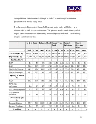 clear guidelines, these banks will either go in for IPO’s, seek strategic alliances or
placements with private equity funds.
It is also expected that most of the profitable private sector banks will fall prey to a
takeover bids by their brawny counterparts. The question now is, which are the possible
targets for takeover and what are the likely benefits expected from them? The following
analysis seeks to answer this.
- J & K Bank IndusInd Bank Karur Vyasa
Bank
Bank of
Rajasthan
Bharat
Overseas
Bank
- FY03 FY04 FY03 FY04 FY03 FY04 FY03 FY04 FY03 FY04
Advances (Rs m) 80,109 92,849 53,478 78,122 33,444 40,232 22,212 24,316 11,531 13,915
Deposits (Rs m) 146,749 186,613 85,978 112,002 51,219 59,114 52,992 74,059 21,491 24,715
Profitability % - - - - - - - - - -
ROA 2.1 2.1 0.9 2.1 2.2 2.4 1.3 1.0 1.3 1.3
ROE 31.0 28.7 15.5 37.4 25.3 25.4 26.4 22.5 21.7 22.5
Net Profit / Spread 64.2 65.6 48.9 82.7 73.9 54.2 37.8 36.4 47.1 41.1
Net Profit margin 19.7 22.3 9.0 19.7 19.3 22.3 11.4 10.2 13.5 15.2
Quality of Assets
% - - - - - - - - - -
CAR 16.5 16.9 12.1 12.8 17.0 17.1 11.3 11.2 13.9 16.3
NPA / Net
Advances 1.6 1.5 4.3 2.7 4.2 2.3 6.9 3.0 3.3 2.3
Avg cost of deposits 6.3 5.3 6.0 5.1 7.1 6.0 6.2 4.9 5.7 4.8
Avg yield on
advances 9.1 8.0 7.4 7.9 9.1 9.8 8.6 6.9 7.7 7.6
Productivity (Rs
m) - - - - - - - - - -
Income / Branch 37.7 38.3 188.8 218.2 30.3 32.3 17.8 19.2 26.8 28.7
Income/ Employee 2.4 2.7 10.5 7.6 2.3 2.5 1.4 1.6 2.1 2.2
Liquidity - - - - - - - - - -
56
 