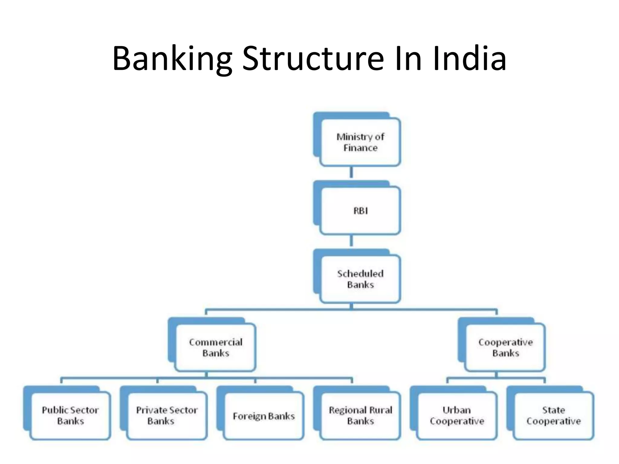 Banking Structure In India 
 