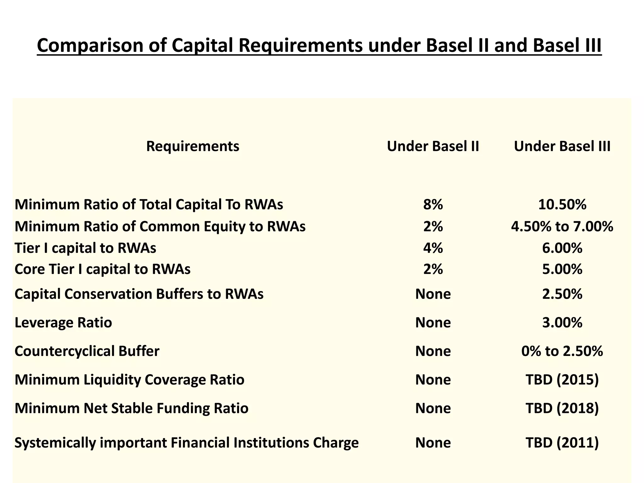 Comparison of Capital Requirements under Basel II and Basel III 
Requirements Under Basel II Under Basel III 
Minimum Ratio of Total Capital To RWAs 8% 10.50% 
Minimum Ratio of Common Equity to RWAs 2% 4.50% to 7.00% 
Tier I capital to RWAs 4% 6.00% 
Core Tier I capital to RWAs 2% 5.00% 
Capital Conservation Buffers to RWAs None 2.50% 
Leverage Ratio None 3.00% 
Countercyclical Buffer None 0% to 2.50% 
Minimum Liquidity Coverage Ratio None TBD (2015) 
Minimum Net Stable Funding Ratio None TBD (2018) 
Systemically important Financial Institutions Charge None TBD (2011) 
 