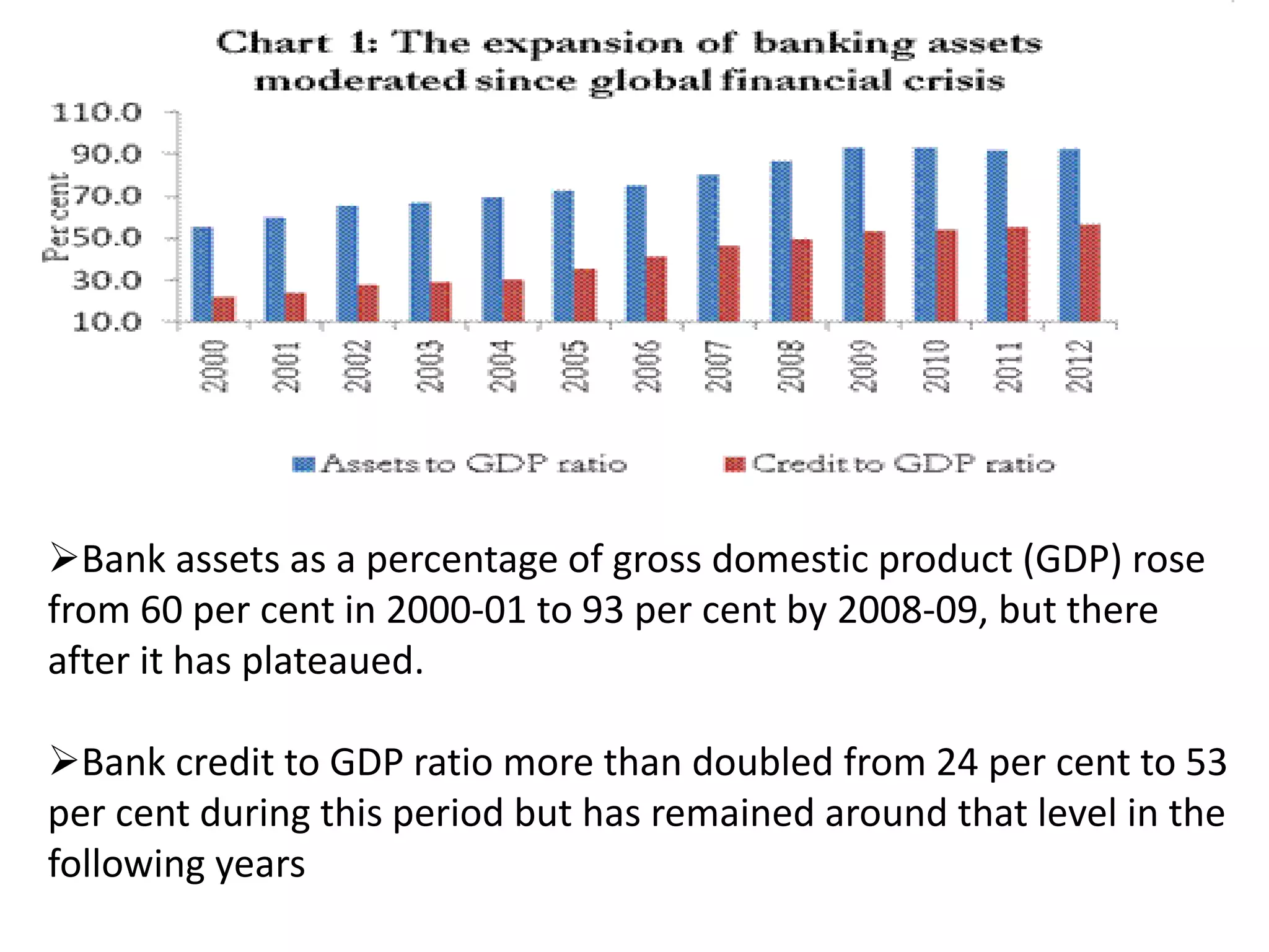 Bank assets as a percentage of gross domestic product (GDP) rose 
from 60 per cent in 2000-01 to 93 per cent by 2008-09, but there 
after it has plateaued. 
Bank credit to GDP ratio more than doubled from 24 per cent to 53 
per cent during this period but has remained around that level in the 
following years 
 