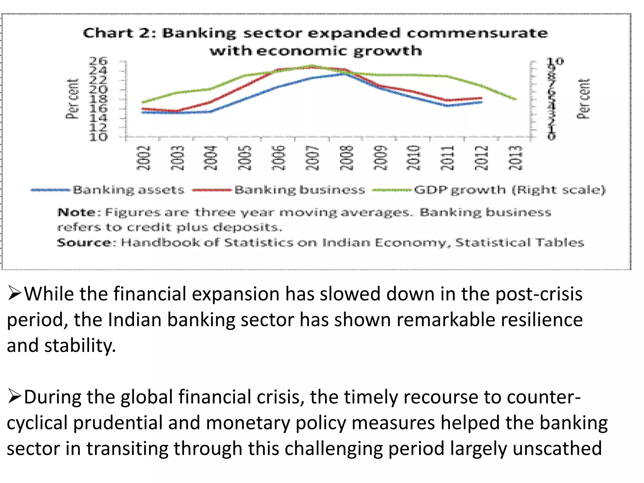 While the financial expansion has slowed down in the post-crisis 
period, the Indian banking sector has shown remarkable resilience 
and stability. 
During the global financial crisis, the timely recourse to counter-cyclical 
prudential and monetary policy measures helped the banking 
sector in transiting through this challenging period largely unscathed 
 