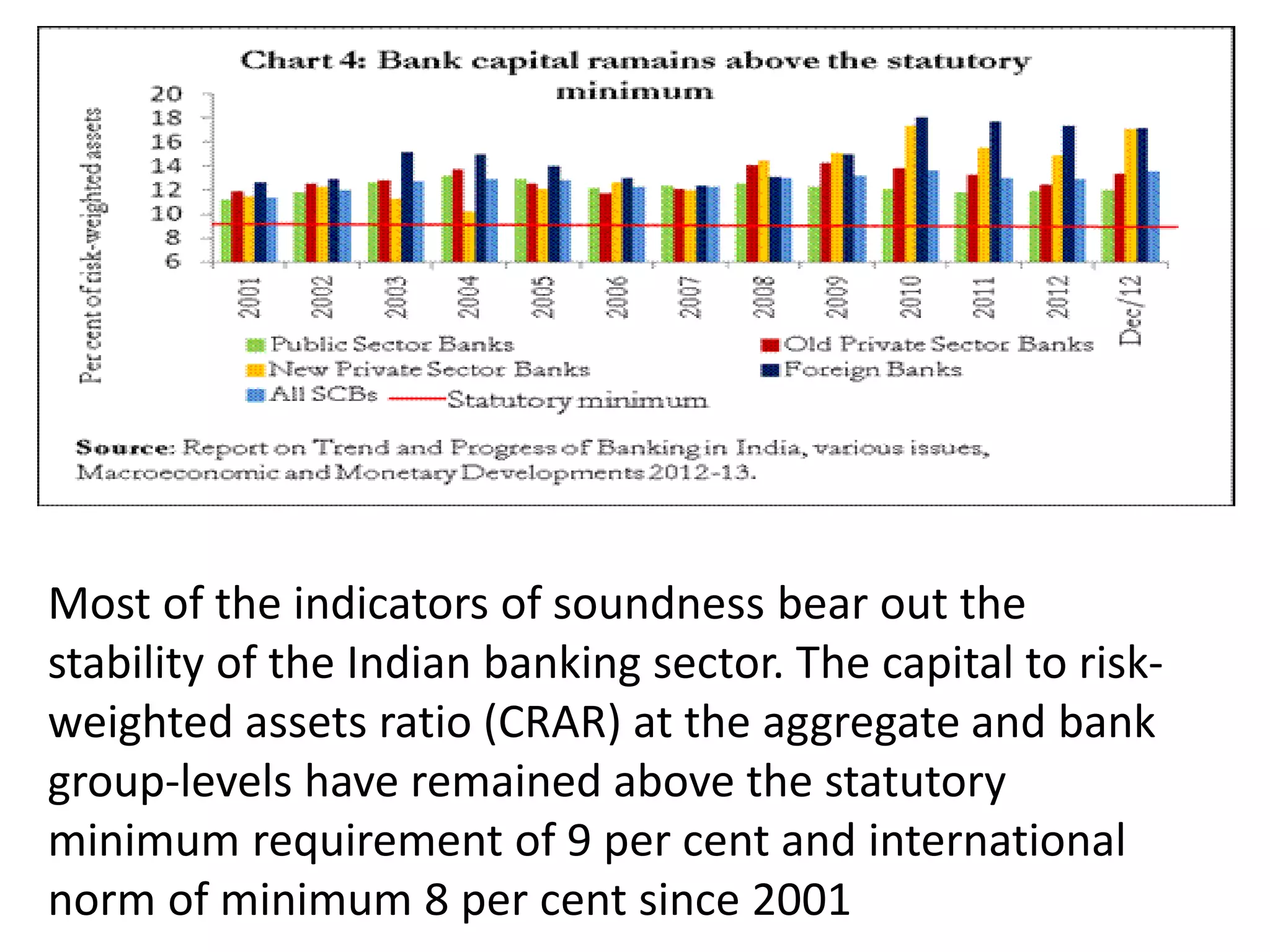 Most of the indicators of soundness bear out the 
stability of the Indian banking sector. The capital to risk-weighted 
assets ratio (CRAR) at the aggregate and bank 
group-levels have remained above the statutory 
minimum requirement of 9 per cent and international 
norm of minimum 8 per cent since 2001 
 