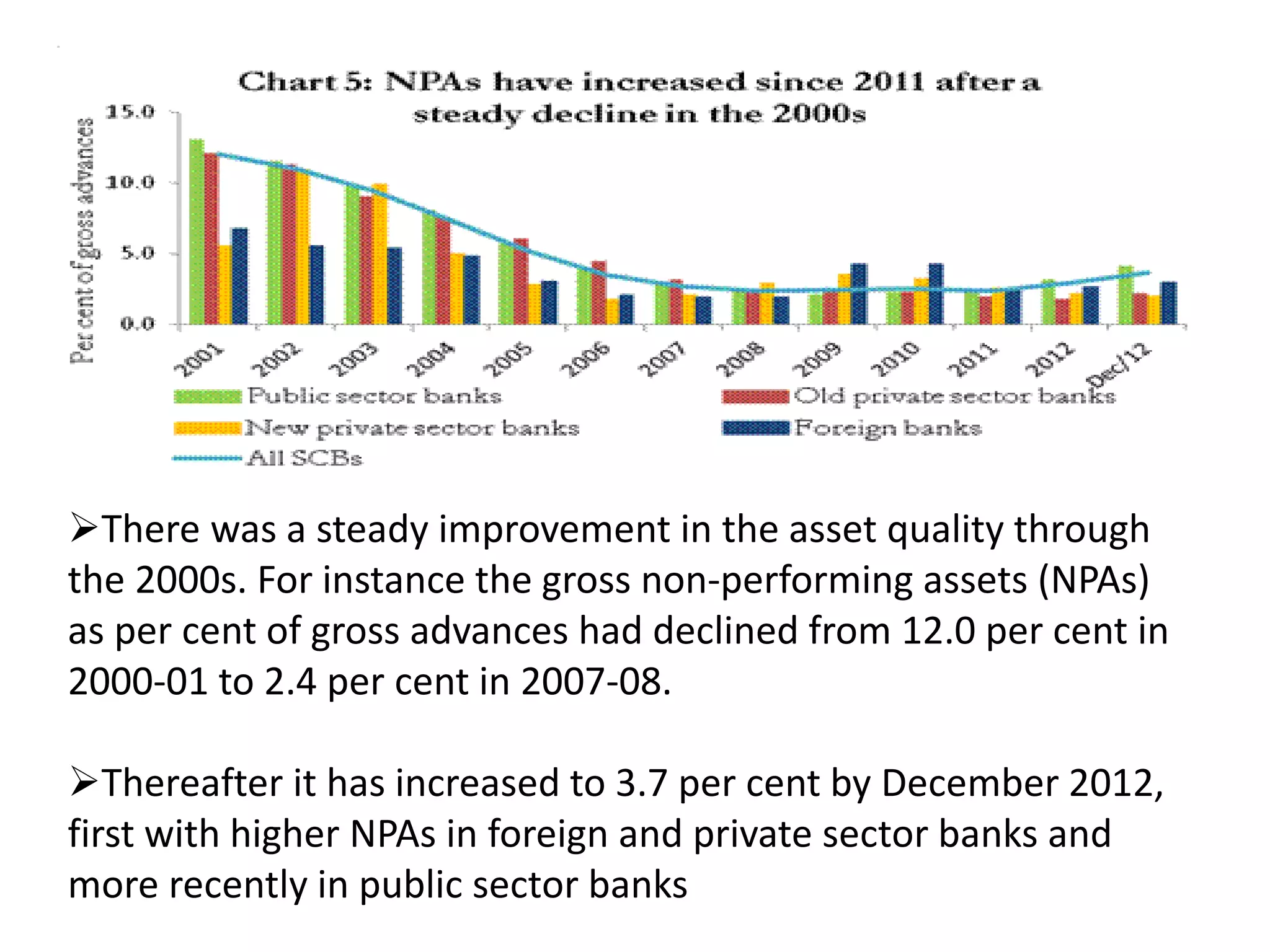 There was a steady improvement in the asset quality through 
the 2000s. For instance the gross non-performing assets (NPAs) 
as per cent of gross advances had declined from 12.0 per cent in 
2000-01 to 2.4 per cent in 2007-08. 
Thereafter it has increased to 3.7 per cent by December 2012, 
first with higher NPAs in foreign and private sector banks and 
more recently in public sector banks 
 