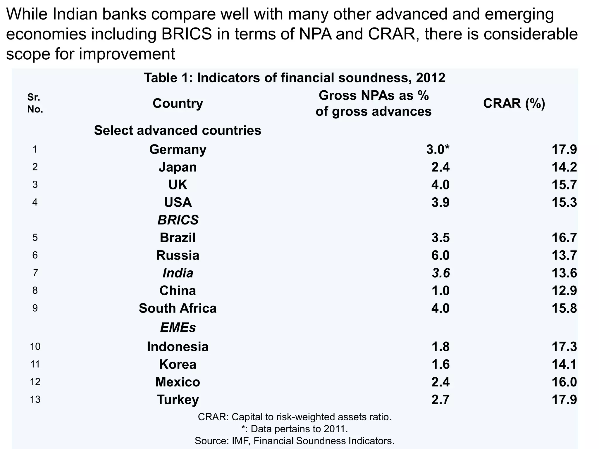 While Indian banks compare well with many other advanced and emerging 
economies including BRICS in terms of NPA and CRAR, there is considerable 
scope for improvement 
Table 1: Indicators of financial soundness, 2012 
Sr. 
No. Country 
Gross NPAs as % 
of gross advances 
CRAR (%) 
Select advanced countries 
1 Germany 3.0* 17.9 
2 Japan 2.4 14.2 
3 UK 4.0 15.7 
4 USA 3.9 15.3 
BRICS 
5 Brazil 3.5 16.7 
6 Russia 6.0 13.7 
7 India 3.6 13.6 
8 China 1.0 12.9 
9 South Africa 4.0 15.8 
EMEs 
10 Indonesia 1.8 17.3 
11 Korea 1.6 14.1 
12 Mexico 2.4 16.0 
13 Turkey 2.7 17.9 
CRAR: Capital to risk-weighted assets ratio. 
*: Data pertains to 2011. 
Source: IMF, Financial Soundness Indicators. 
 