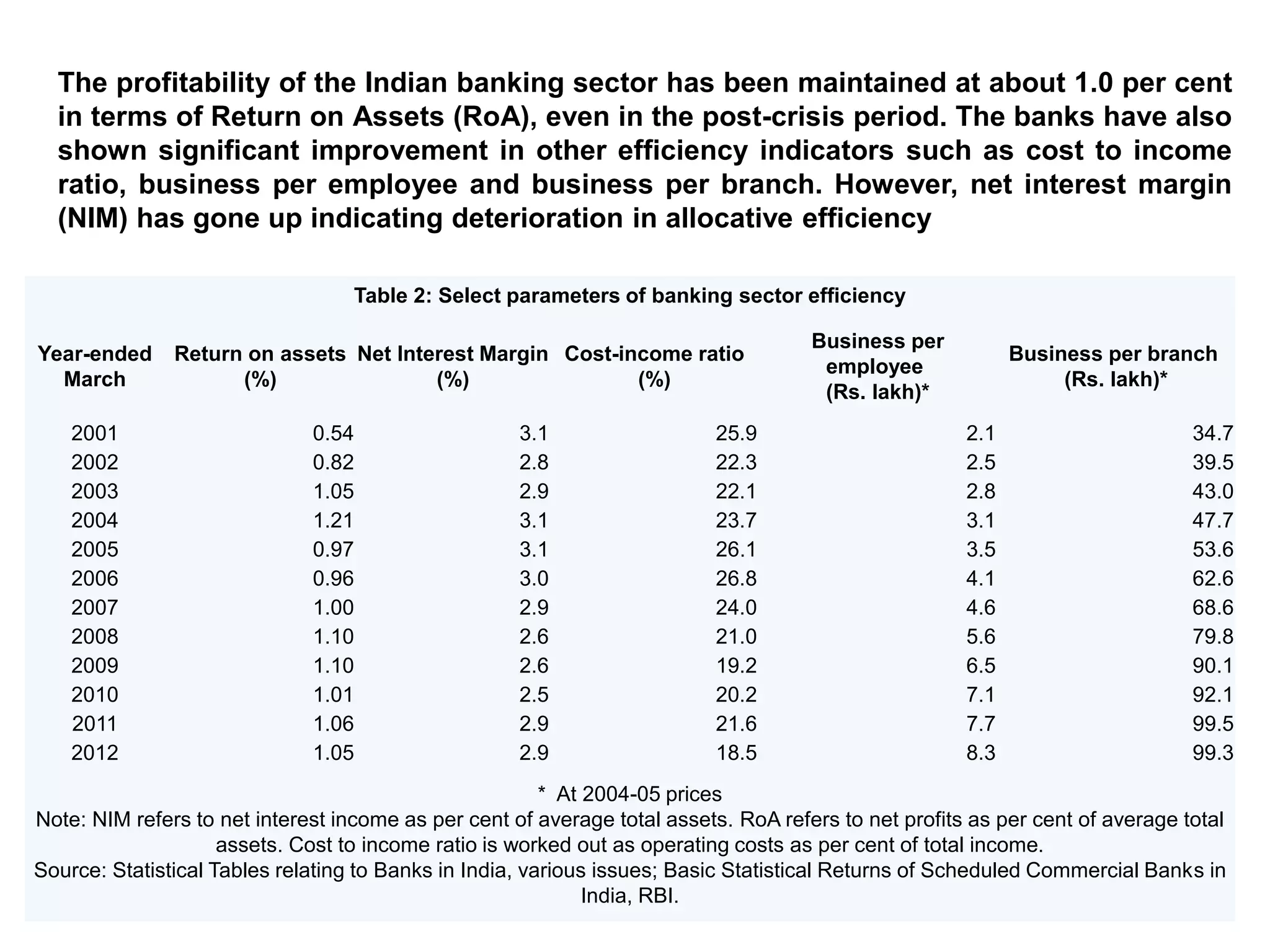 The profitability of the Indian banking sector has been maintained at about 1.0 per cent 
in terms of Return on Assets (RoA), even in the post-crisis period. The banks have also 
shown significant improvement in other efficiency indicators such as cost to income 
ratio, business per employee and business per branch. However, net interest margin 
(NIM) has gone up indicating deterioration in allocative efficiency 
Table 2: Select parameters of banking sector efficiency 
Year-ended 
March 
Return on assets 
(%) 
Net Interest Margin 
(%) 
Cost-income ratio 
(%) 
Business per 
employee 
(Rs. lakh)* 
Business per branch 
(Rs. lakh)* 
2001 0.54 3.1 25.9 2.1 34.7 
2002 0.82 2.8 22.3 2.5 39.5 
2003 1.05 2.9 22.1 2.8 43.0 
2004 1.21 3.1 23.7 3.1 47.7 
2005 0.97 3.1 26.1 3.5 53.6 
2006 0.96 3.0 26.8 4.1 62.6 
2007 1.00 2.9 24.0 4.6 68.6 
2008 1.10 2.6 21.0 5.6 79.8 
2009 1.10 2.6 19.2 6.5 90.1 
2010 1.01 2.5 20.2 7.1 92.1 
2011 1.06 2.9 21.6 7.7 99.5 
2012 1.05 2.9 18.5 8.3 99.3 
* At 2004-05 prices 
Note: NIM refers to net interest income as per cent of average total assets. RoA refers to net profits as per cent of average total 
assets. Cost to income ratio is worked out as operating costs as per cent of total income. 
Source: Statistical Tables relating to Banks in India, various issues; Basic Statistical Returns of Scheduled Commercial Banks in 
India, RBI. 
 