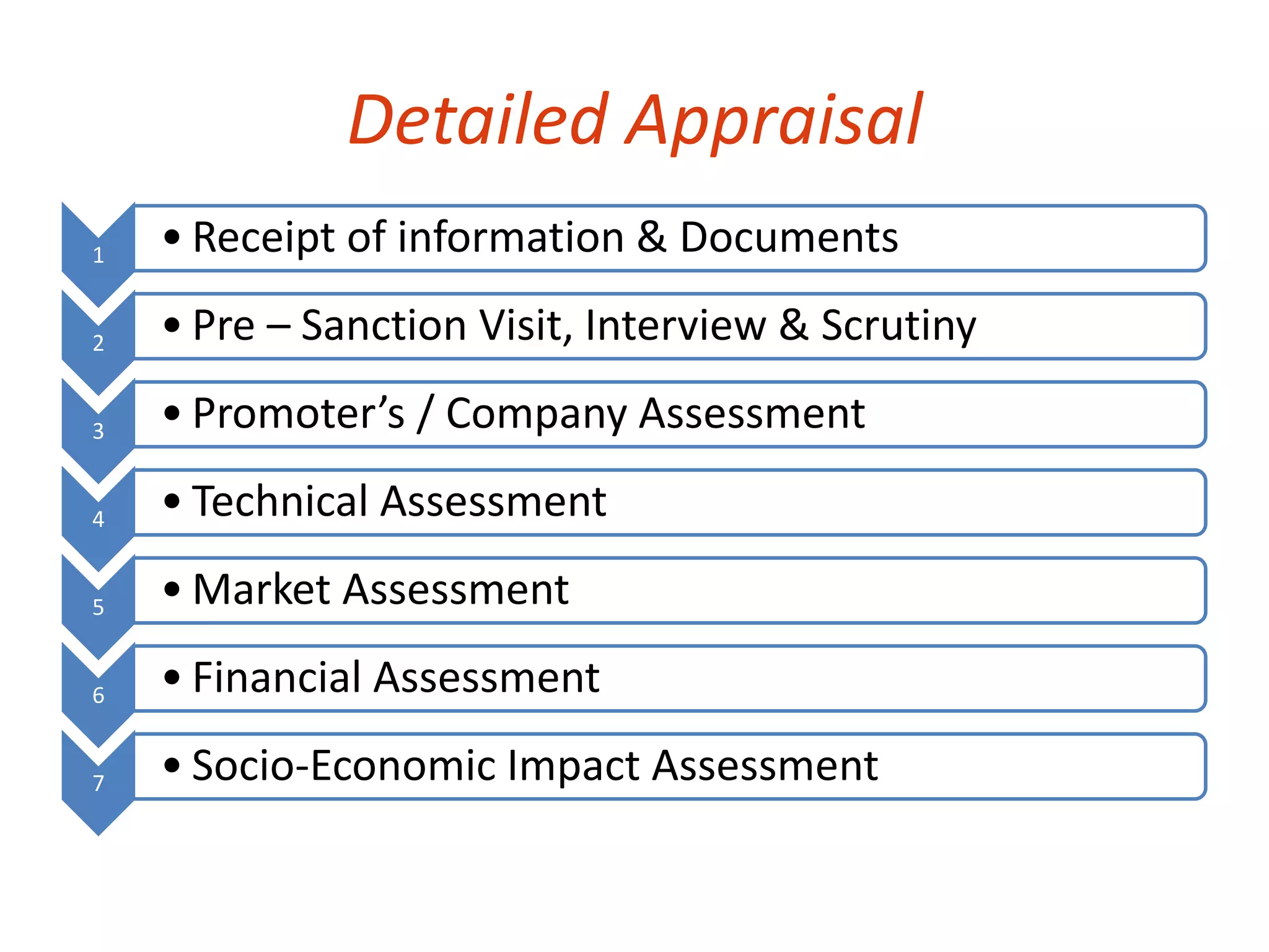 Detailed Appraisal 
1 • Receipt of information & Documents 
2 • Pre – Sanction Visit, Interview & Scrutiny 
3 • Promoter’s / Company Assessment 
4 • Technical Assessment 
5 • Market Assessment 
6 • Financial Assessment 
7 • Socio-Economic Impact Assessment 
 