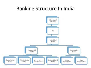 Banking Structure In India 
 