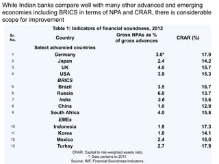 While Indian banks compare well with many other advanced and emerging 
economies including BRICS in terms of NPA and CRAR, there is considerable 
scope for improvement 
Table 1: Indicators of financial soundness, 2012 
Sr. 
No. Country 
Gross NPAs as % 
of gross advances 
CRAR (%) 
Select advanced countries 
1 Germany 3.0* 17.9 
2 Japan 2.4 14.2 
3 UK 4.0 15.7 
4 USA 3.9 15.3 
BRICS 
5 Brazil 3.5 16.7 
6 Russia 6.0 13.7 
7 India 3.6 13.6 
8 China 1.0 12.9 
9 South Africa 4.0 15.8 
EMEs 
10 Indonesia 1.8 17.3 
11 Korea 1.6 14.1 
12 Mexico 2.4 16.0 
13 Turkey 2.7 17.9 
CRAR: Capital to risk-weighted assets ratio. 
*: Data pertains to 2011. 
Source: IMF, Financial Soundness Indicators. 
 
