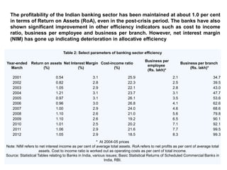 The profitability of the Indian banking sector has been maintained at about 1.0 per cent 
in terms of Return on Assets (RoA), even in the post-crisis period. The banks have also 
shown significant improvement in other efficiency indicators such as cost to income 
ratio, business per employee and business per branch. However, net interest margin 
(NIM) has gone up indicating deterioration in allocative efficiency 
Table 2: Select parameters of banking sector efficiency 
Year-ended 
March 
Return on assets 
(%) 
Net Interest Margin 
(%) 
Cost-income ratio 
(%) 
Business per 
employee 
(Rs. lakh)* 
Business per branch 
(Rs. lakh)* 
2001 0.54 3.1 25.9 2.1 34.7 
2002 0.82 2.8 22.3 2.5 39.5 
2003 1.05 2.9 22.1 2.8 43.0 
2004 1.21 3.1 23.7 3.1 47.7 
2005 0.97 3.1 26.1 3.5 53.6 
2006 0.96 3.0 26.8 4.1 62.6 
2007 1.00 2.9 24.0 4.6 68.6 
2008 1.10 2.6 21.0 5.6 79.8 
2009 1.10 2.6 19.2 6.5 90.1 
2010 1.01 2.5 20.2 7.1 92.1 
2011 1.06 2.9 21.6 7.7 99.5 
2012 1.05 2.9 18.5 8.3 99.3 
* At 2004-05 prices 
Note: NIM refers to net interest income as per cent of average total assets. RoA refers to net profits as per cent of average total 
assets. Cost to income ratio is worked out as operating costs as per cent of total income. 
Source: Statistical Tables relating to Banks in India, various issues; Basic Statistical Returns of Scheduled Commercial Banks in 
India, RBI. 
 
