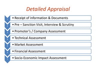 Detailed Appraisal 
1 • Receipt of information & Documents 
2 • Pre – Sanction Visit, Interview & Scrutiny 
3 • Promoter’s / Company Assessment 
4 • Technical Assessment 
5 • Market Assessment 
6 • Financial Assessment 
7 • Socio-Economic Impact Assessment 
 