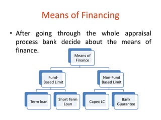 Means of Financing 
• After going through the whole appraisal 
process bank decide about the means of 
finance. 
Means of 
Finance 
Fund- 
Based Limit 
Term loan 
Short Term 
Loan 
Non-Fund 
Based Limit 
Capex LC 
Bank 
Guarantee 
 