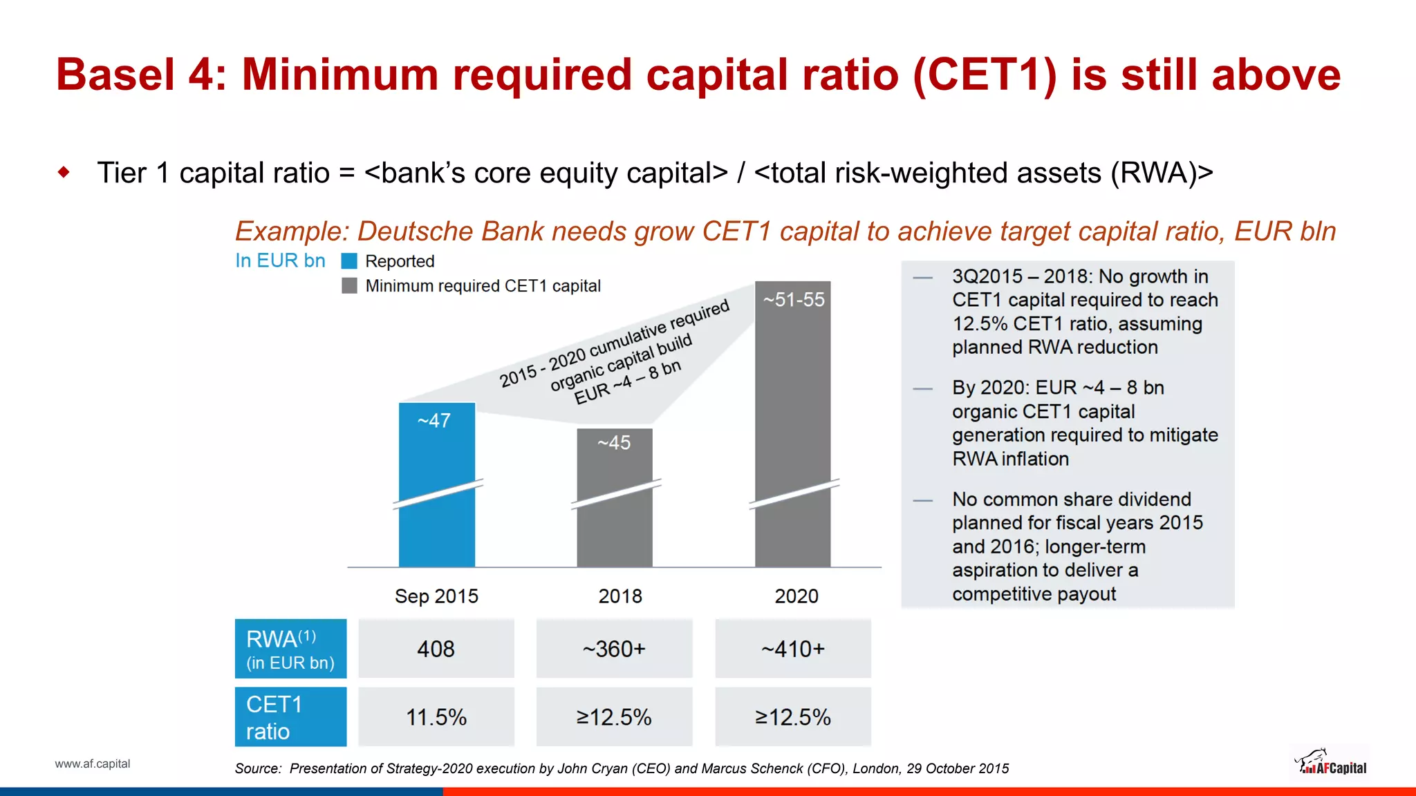 www.af.capital
Basel 4: Minimum required capital ratio (CET1) is still above
w  Tier 1 capital ratio = <bank’s core equity capital> / <total risk-weighted assets (RWA)>
Source: Presentation of Strategy-2020 execution by John Cryan (CEO) and Marcus Schenck (CFO), London, 29 October 2015
Example: Deutsche Bank needs grow CET1 capital to achieve target capital ratio, EUR bln
 