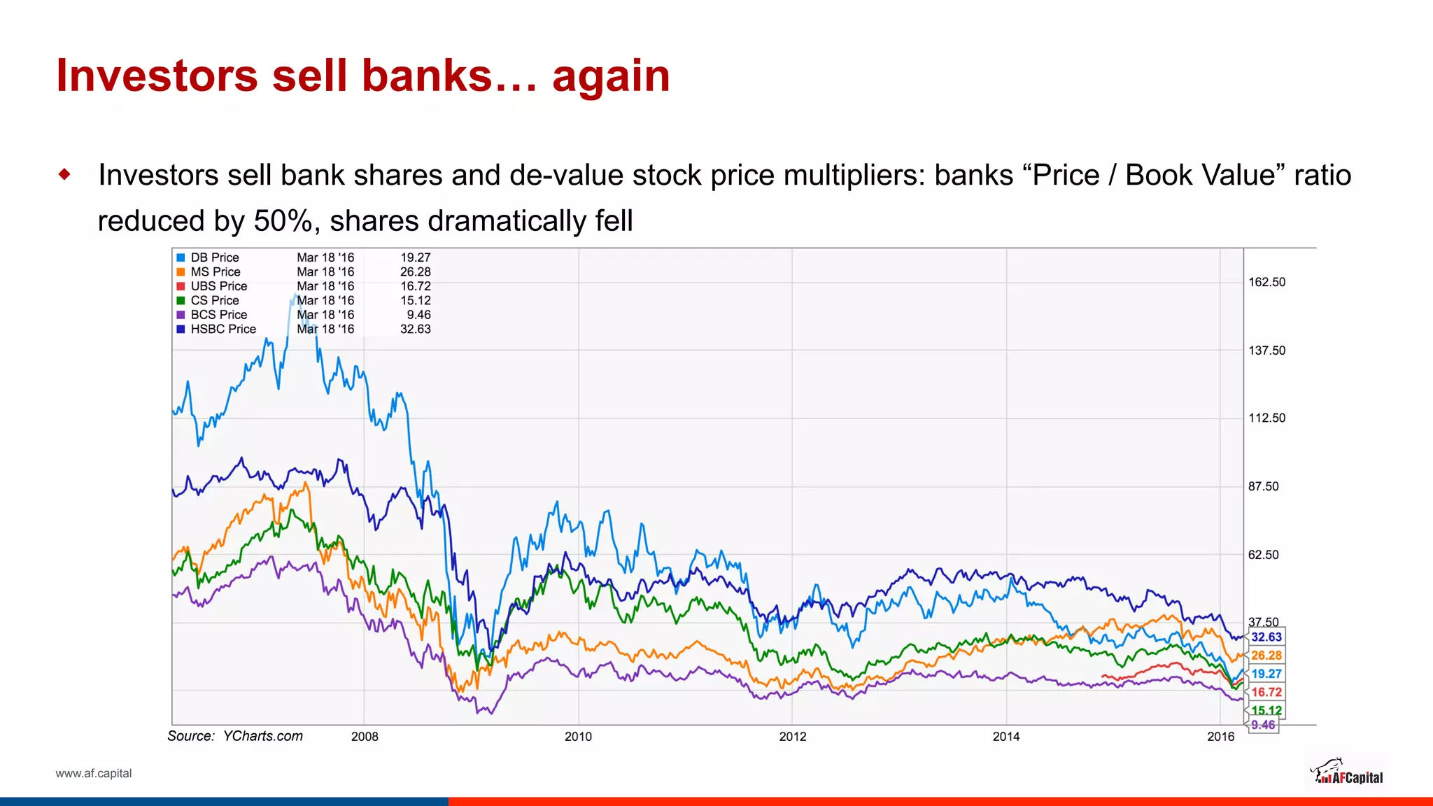 www.af.capital
Investors sell banks… again
w  Investors sell bank shares and de-value stock price multipliers: banks “Price / Book Value” ratio
reduced by 50%, shares dramatically fell
Source: YCharts.com
 